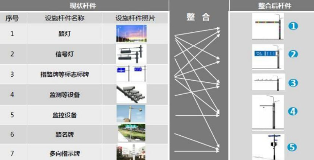 道路交通桿件優化整合原則